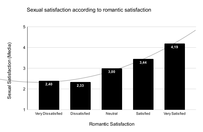 Form analysis for 'Sexual satisfaction according to romantinc satisfaction', showing that the less Romantic Satisfied relationship has less Sexual Satisfaction, and the higher the Romantic Satisfaction the highest Sexual Satisfaction