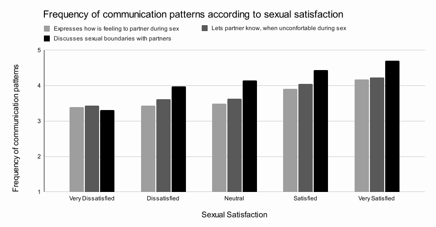 Form analysis for 'Frequency of communication patterns according to sexual satisfaction', showing that the higher the frequency of communication patterns, the higher level of Sexual Satisfaction a couple has