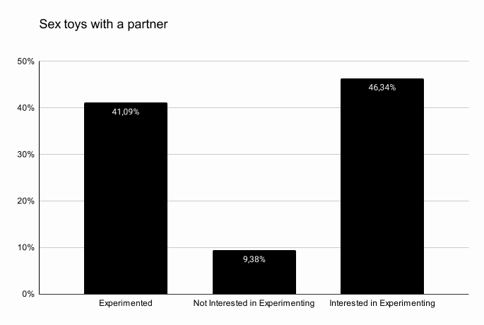 Form analysis for 'Sex toys with a partner', showing that most couples are interesting in experimenting with sexual toys, almost the same amount of number of people has already experimented with sex toys